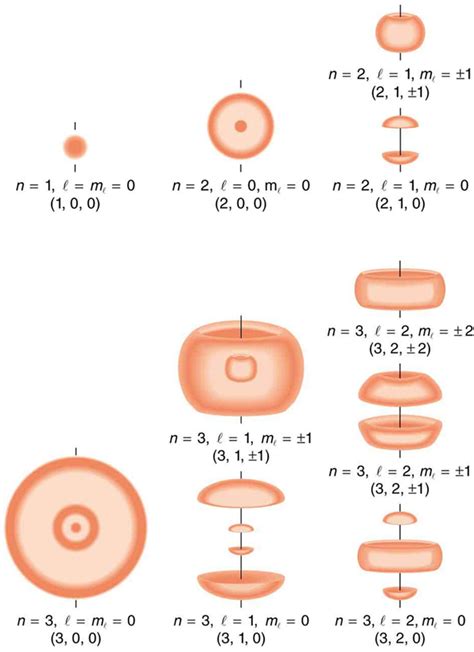 Image result for How Do Quantum Numbers Work