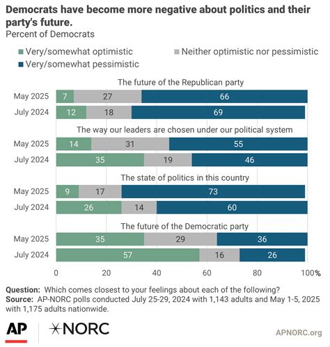 New Poll: Massive Decline In Democratic Party Optimism Since Last ...