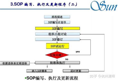 SOP标准作业指导书格式样版_文档下载