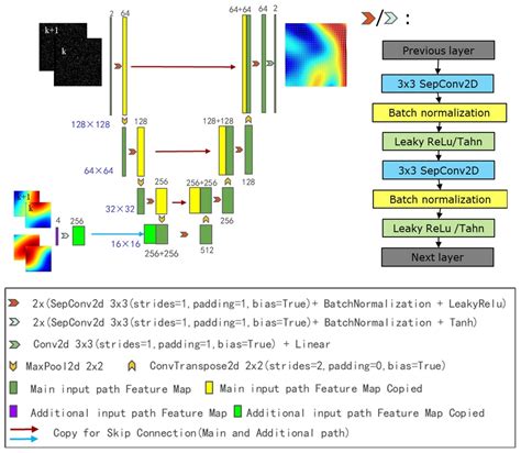 Flow Field Estimation with Distortion Correction Based on Multiple ...