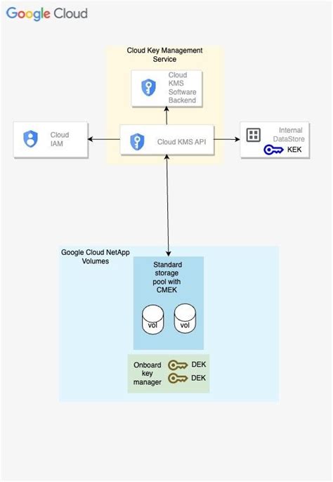 NetApp Encryption 的图像结果