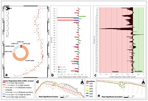 Coastal Vulnerability Index (CVI) Assessment: Evaluating Risks ...