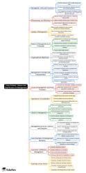 Case Studies - Nature and Significance of Management Mind Map - Commerce
