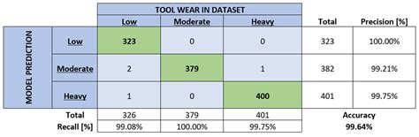 Tool Condition Monitoring Using Machine Tool Spindle Current and Long ...