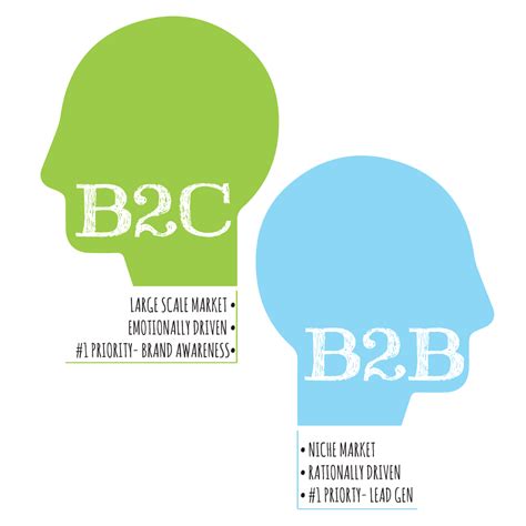 B2B vs B2C Marketing Examples and Differences