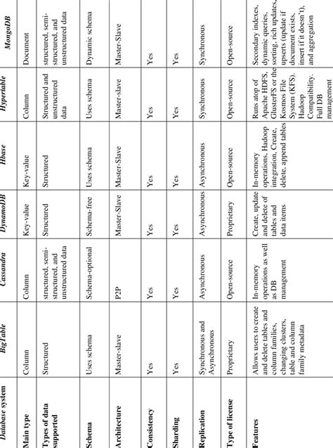 Key Features of NoSQL 的图像结果