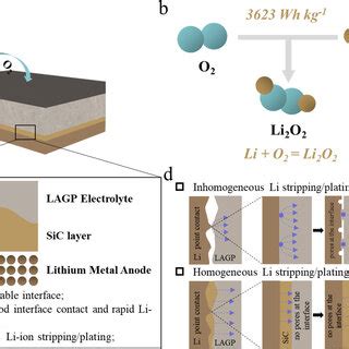 Image result for AO2 O2 Cell Uses