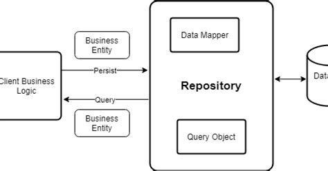Image result for How to Use Stored Procedures in Repository Pattern