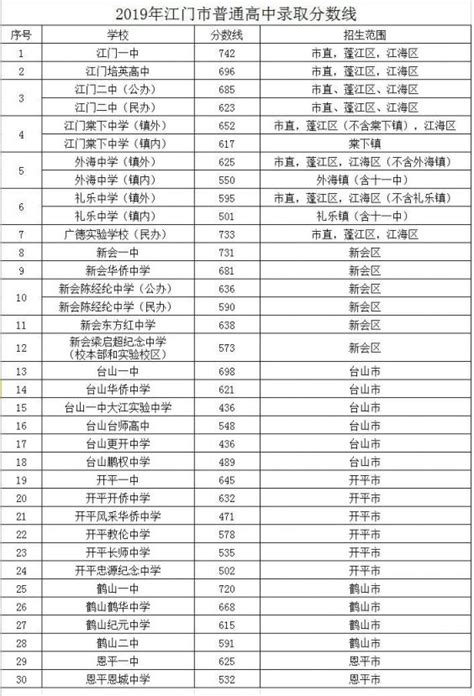 江门培英高中录取分数线（2022年最新）- 江门本地宝