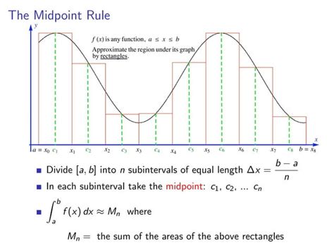 Approximate Integration Formula 的图像结果