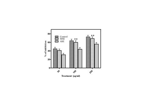 Inhibition of albumin denaturation