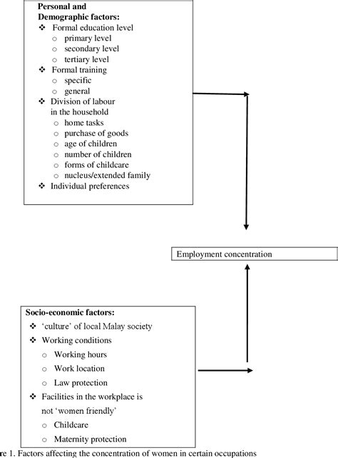 Figure 1 from Factors Influencing Occupational Segregation by Gender in ...
