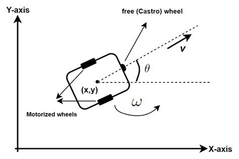 Image result for Differential Robot Designs
