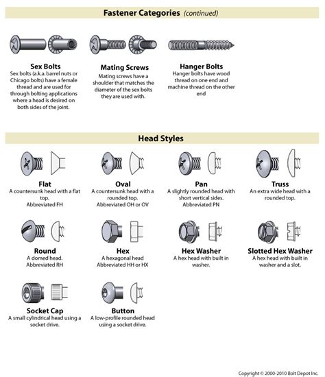 Image result for Fastener Types Chart Printable
