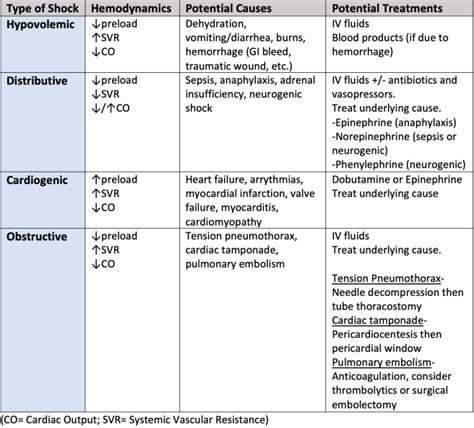 Image result for Different Types of Shock