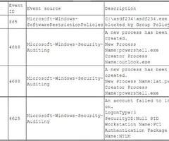 A security campaign screen displays the campaign’s progress bar with 97% completed of 701 alerts. A