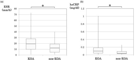 Elevated erythrocyte sedimentation rate and high-sensitivity C-reactive protein in ...