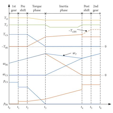 Image result for Shifting Process