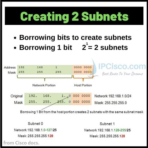 Image result for How to Create Subnets From IP Address