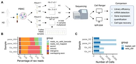 Comparative Analysis of Single-Cell RNA Sequencing Methods with and ...