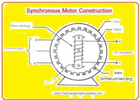 Image result for Synchronous Motor Working