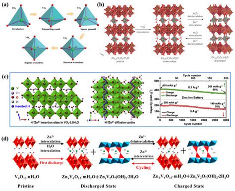 Inorganics | Special Issue : Recent Advances in Electrode Materials for ...