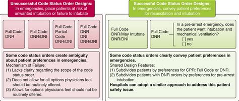 Physician Perspectives on Challenges in Understanding Patient Preferences for Emergency ...