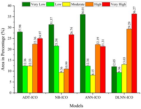 Flood Susceptibility Modeling Using an Advanced Deep Learning-Based ...