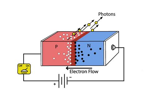 Image result for How Does LED Work