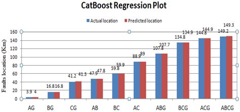 Improved Fault Classification and Localization in Power Transmission ...