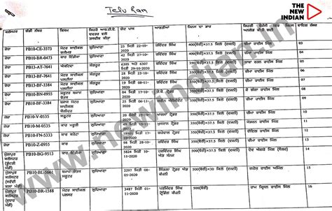 ₹2,500 Cr Punjab Food Scam: Ex-Cong Mantri’s Men Used Glamour Bikes ...