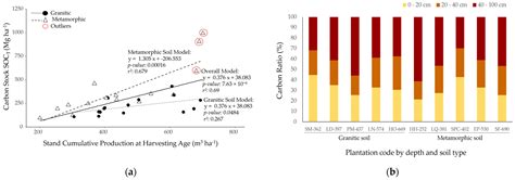Relationship Between Carbon Stock and Stand Cumulative Production at ...