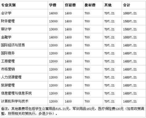 山东财经大学燕山学院是几本？含金量高不高？2019年学费多少？