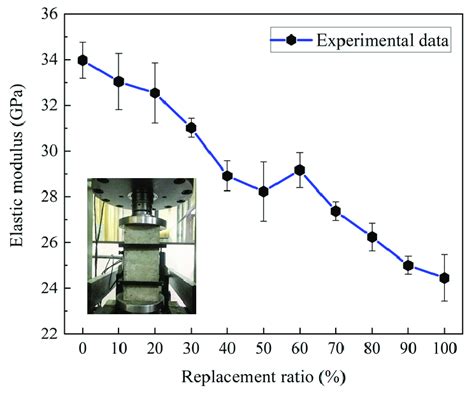 Elastic Modulus Experiment 的图像结果