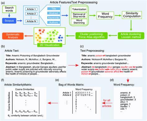 Image result for Text Processing Steps