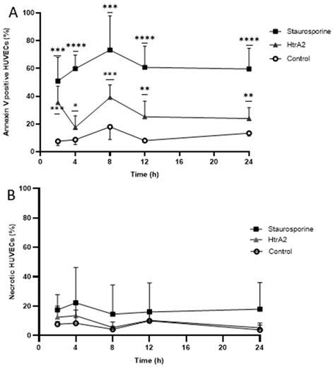 Extracellular HtrA2 Induces Apoptosis in Human Umbilical Vein ...
