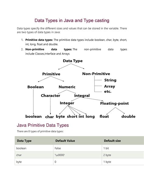 Data Types in Java and Type casting - There are two types of data types ...