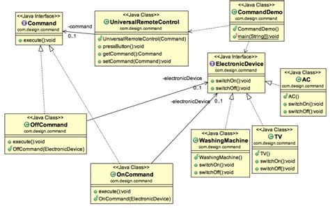 Command Design Pattern Java 的图像结果