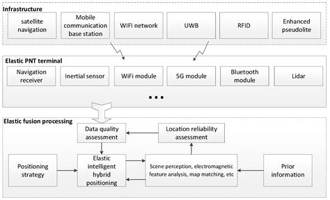 An Indoor and Outdoor Multi-Source Elastic Fusion Navigation and ...