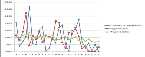 Image result for Crypt Frequency Analysis