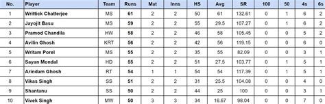 Bengal Pro T20 League 2024 Top run-getters and wicket-takers after ...