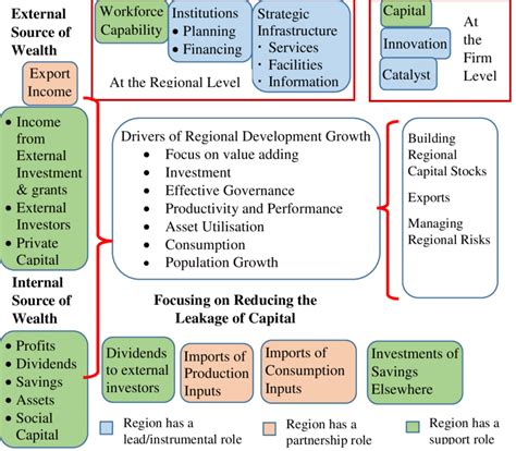 Local Economic Development Model in CWTS 的图像结果