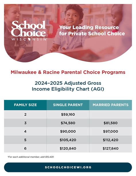 Income Eligibility Charts | School Choice Wisconsin