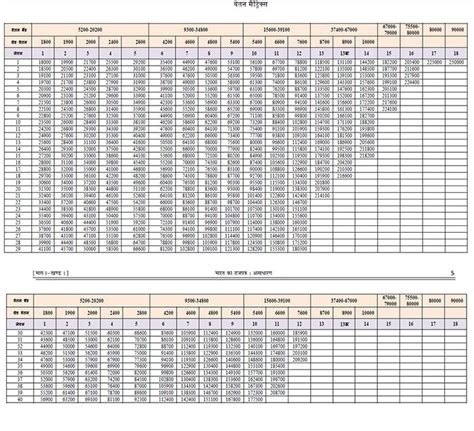 सातवें वेतन आयोग से संबंधित गजट नोटिफिकेशन की सबसे महत्वपूर्ण 17 बातें