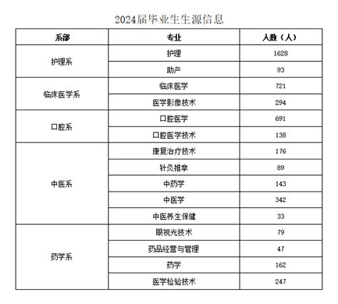 2023届毕业生专业介绍-邢台医学高等专科学校招生就业处