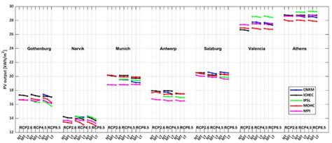 Climate Change and Renewable Energy Generation in Europe—Long-Term ...
