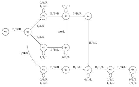 Algorithm for Turing Machine for Subtracting Numbers 的图像结果