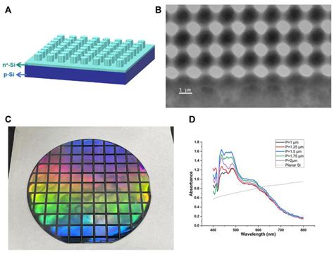 Silicon Photocatalytic Water-Treatment: Synthesis, Modifications, and ...