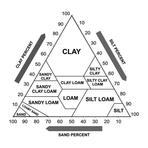 Image result for Soil Types Classification