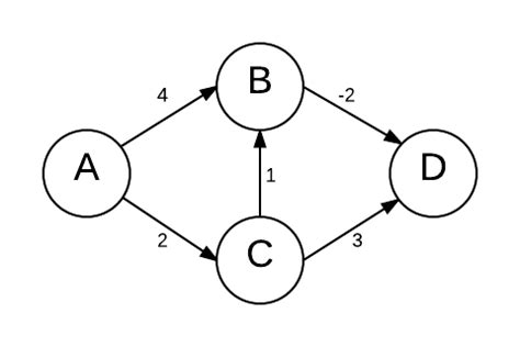 Image result for Johnson Algorithm